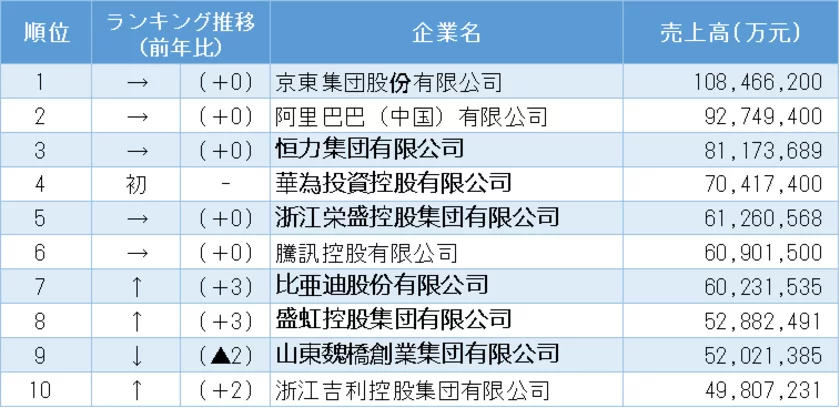 「2024中国民間企業上位500社」の売上高ランキング 上位10社(表1)