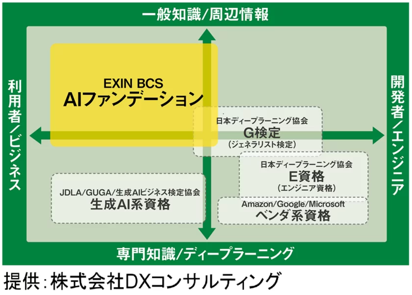 EXIN BCS Artificial Intelligence(AI) Foundationのポジショニング