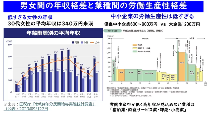 男女間の年収格差と業種間の労働生産性格差