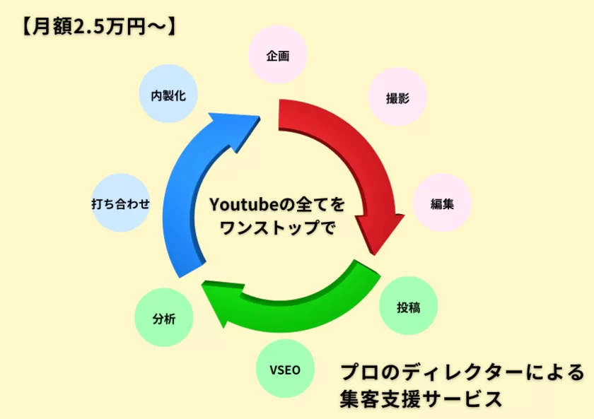 集客支援のサービス内容