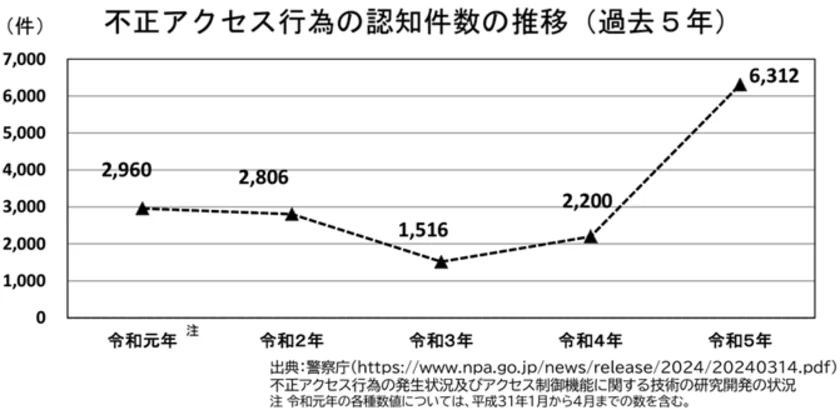 不正アクセス行為の認知件数の推移