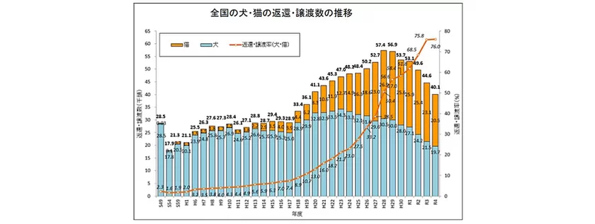 殺処分ゼロを前に減少する譲渡数