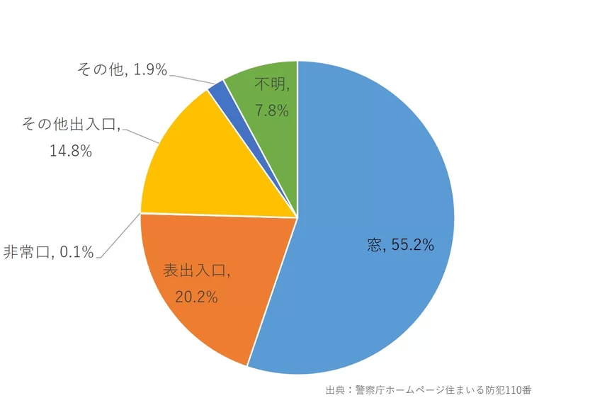 侵入窃盗の侵入口