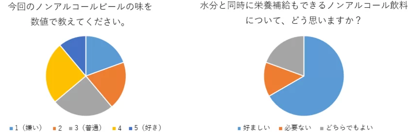 図2 ノンアルコールビール第2弾のアンケート結果