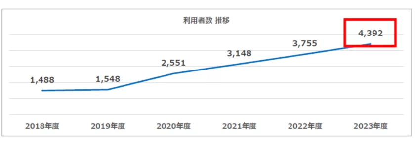 利用者推移