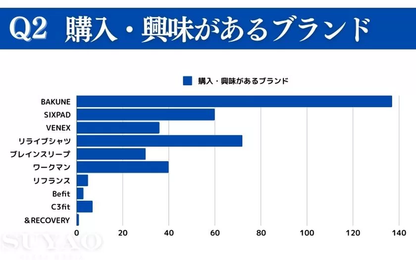 購入経験・興味があるリカバリーウェア