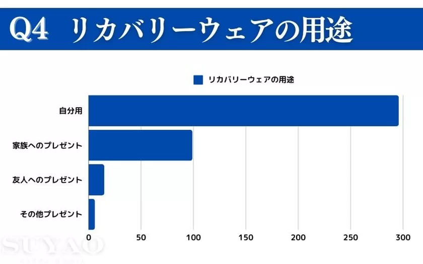 リカバリーウェアの用途