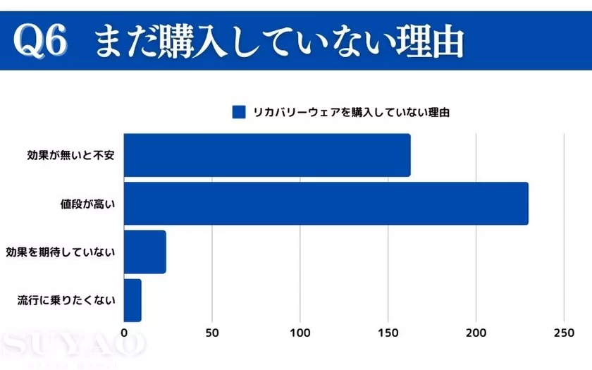 リカバリーウェアを購入していない理由