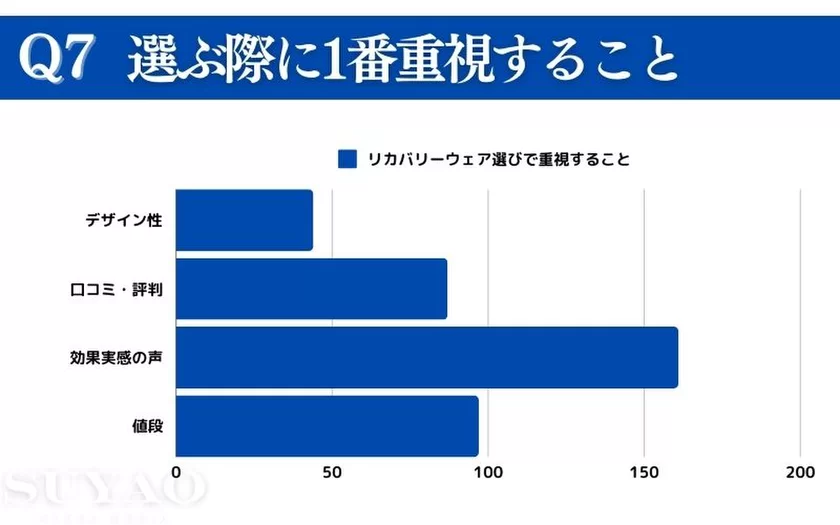 リカバリーウェア選びで重視すること