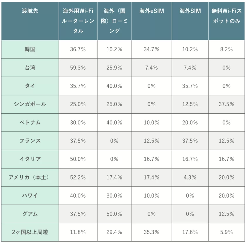 (表)主要渡航先別の通信手段