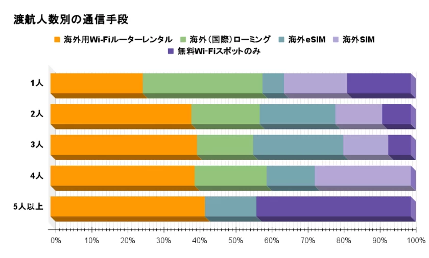 渡航人数別の通信手段