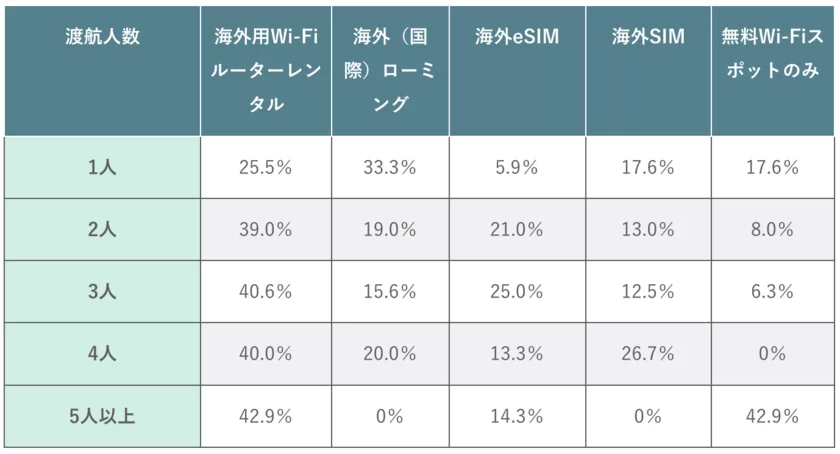 (表)渡航人数別の通信手段