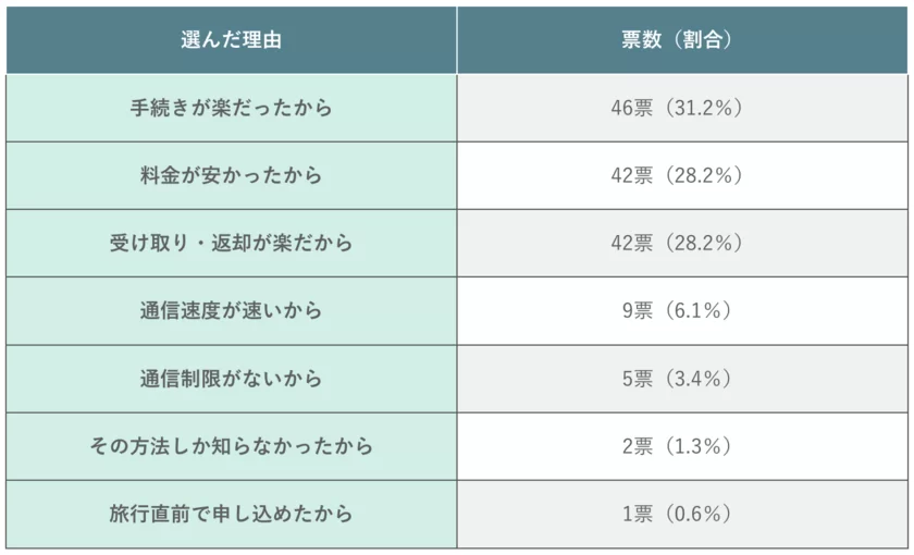 (表)海外用Wi-Fiルーターレンタルを選んだ理由