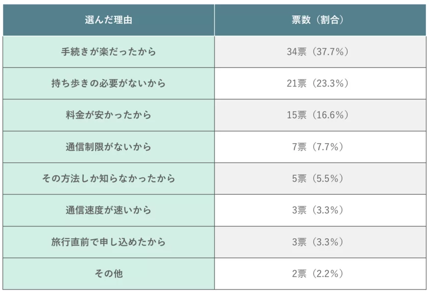 (表)海外(国際)ローミングを選んだ理由