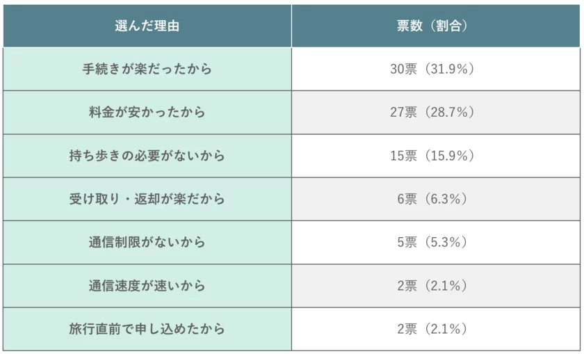 (表)海外eSIMを選んだ理由