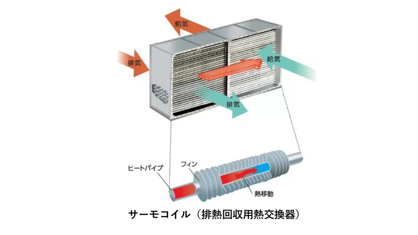 サーモコイル