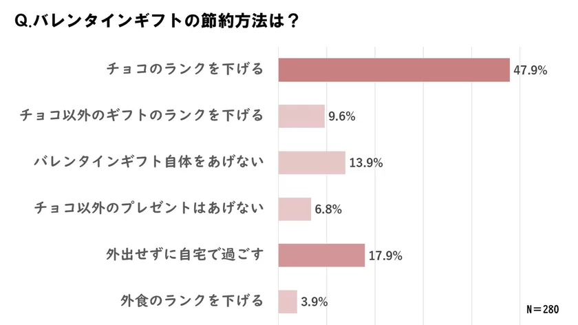 節約方法は？