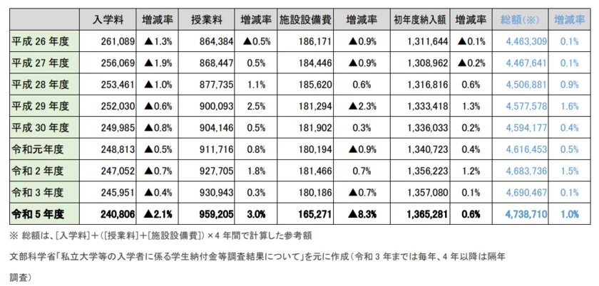 私立大学部　平均額の推移(表)