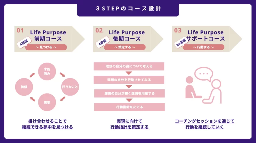 3STEPのコース設計