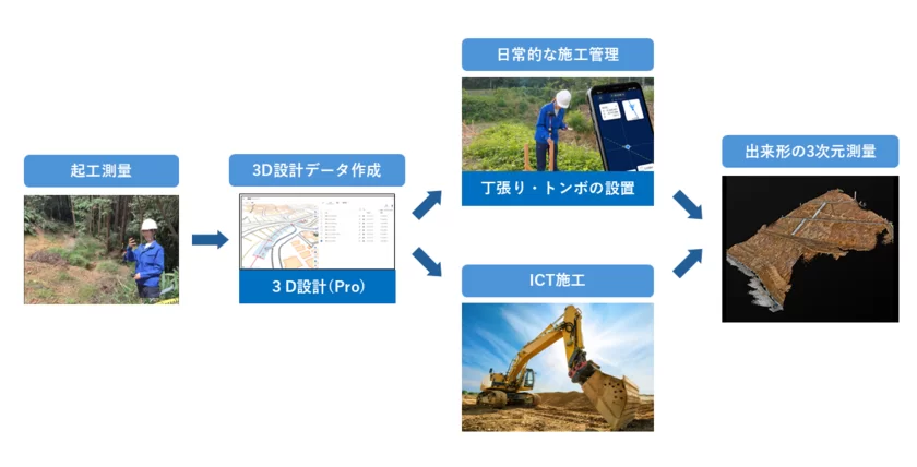 3次元設計データを活用して「Geo Scan」でできること